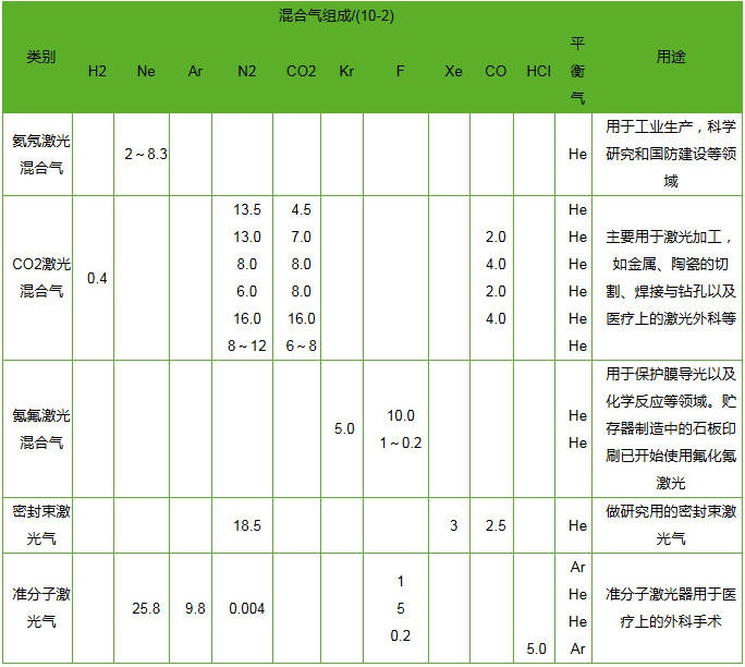 激光混合气组成