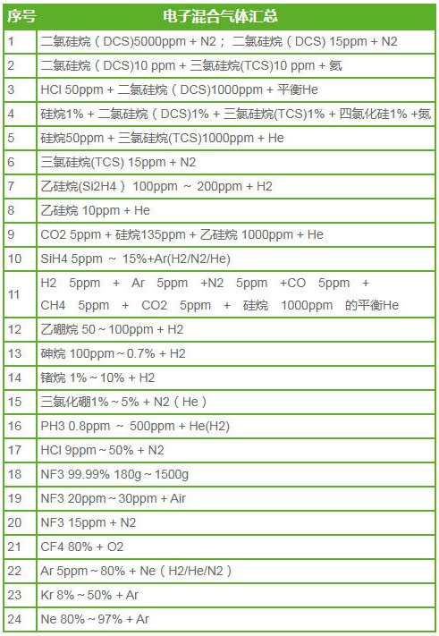 电子混合气体汇总