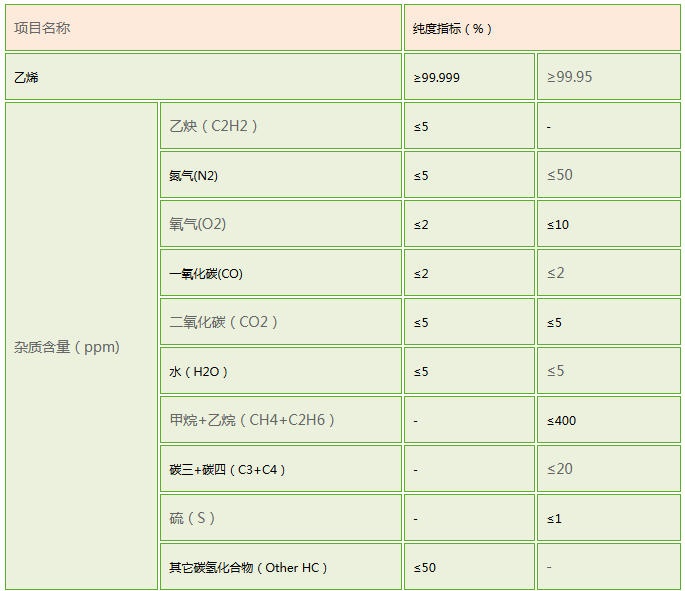 高纯乙烯基本参数